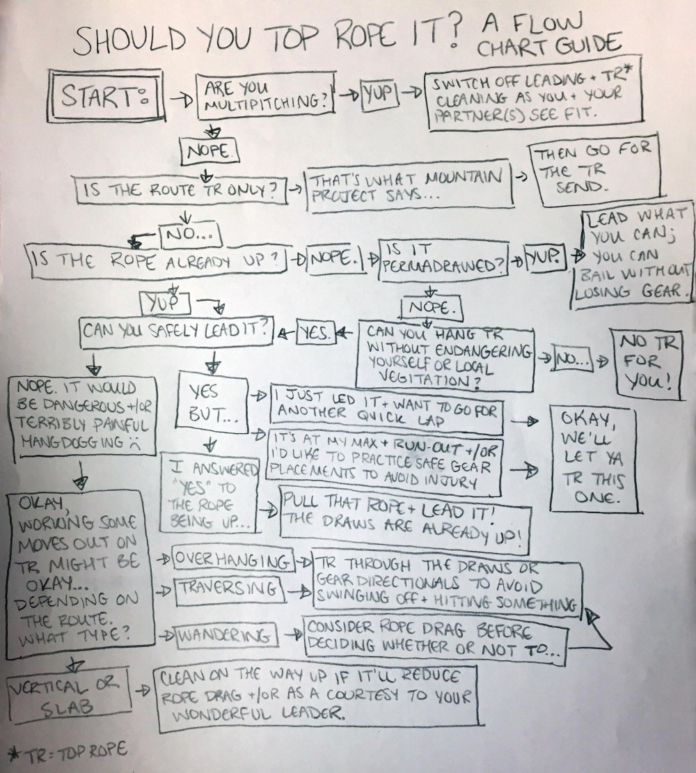 should_you_toprope_it_flowchart_coffeetapeclimb